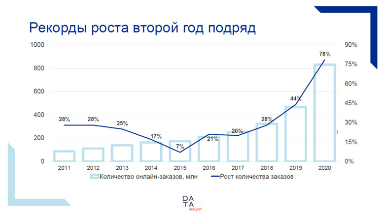 Результаты е русский. Эффект от пандемии рост e-Commerce.