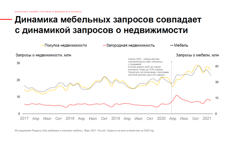 Поведение российских покупателей мебели. Яндекс исследование Q1 2021