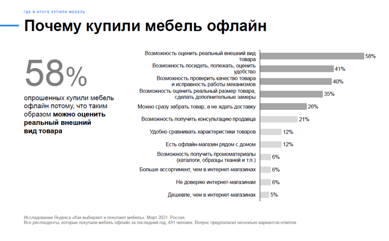 Поведение российских покупателей мебели. Яндекс исследование Q1 2021