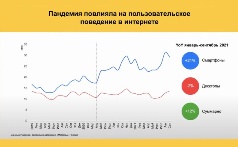 Яндекс поделился свежей отраслевой аналитикой.