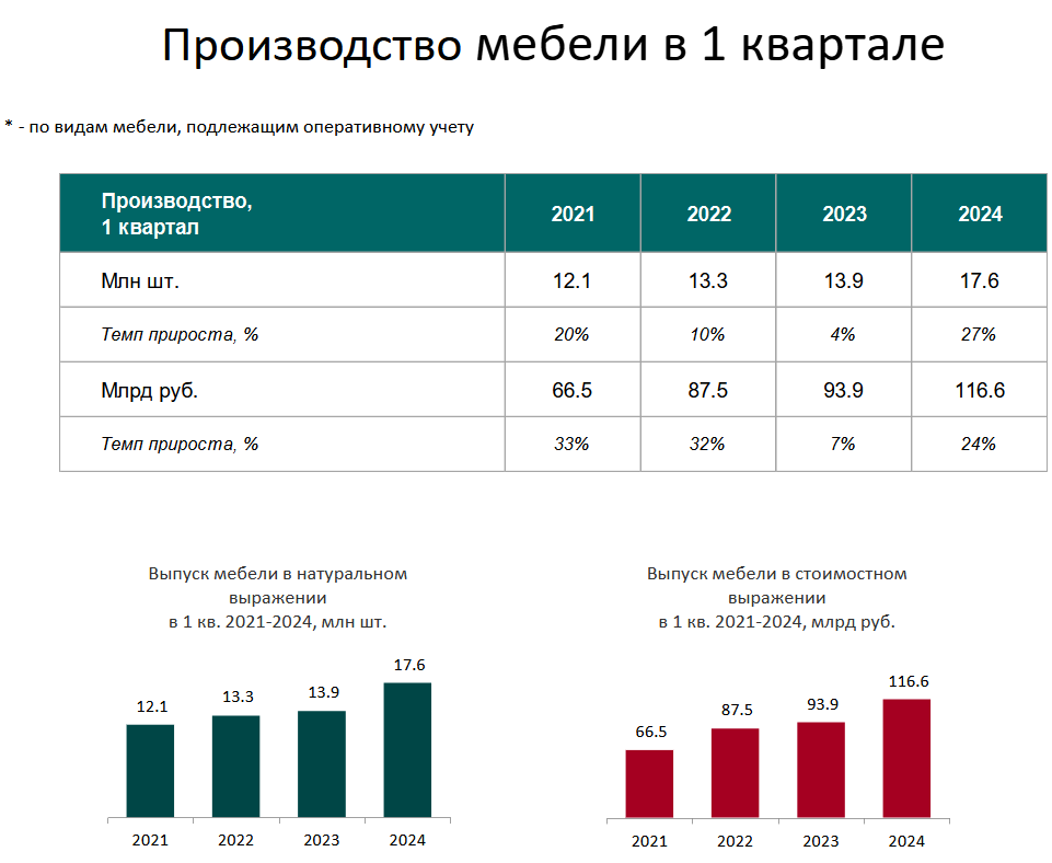 Производство мебели в 1 квартале 2024 года выросло в штуках на +27%, 