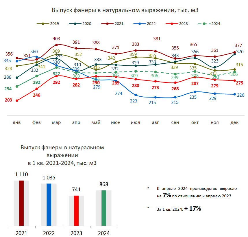 Выпуск фанеры в натуральном выражении 2021-2024