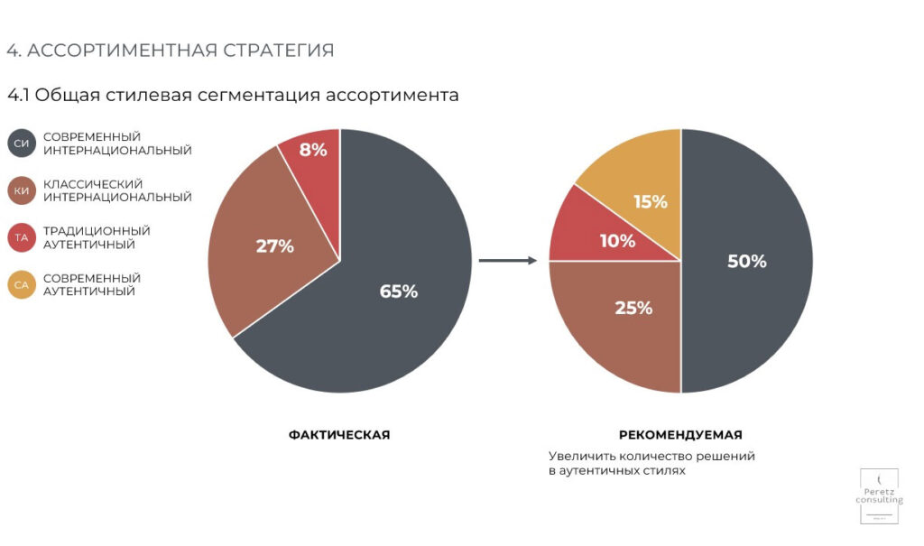 Анализ действующего ассортимента