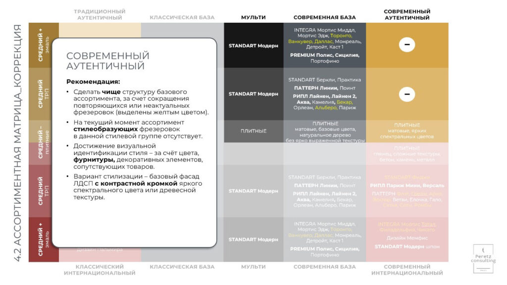 Анализ по материалам и цветам показал (Peretz Consulting)