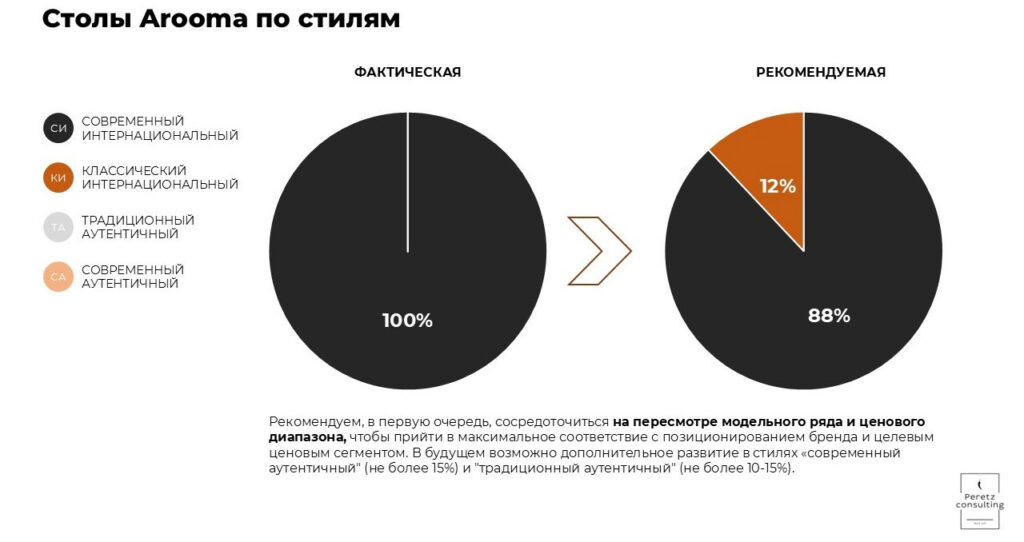 Зачем Peretz Conculting проводили ассортиментный аудит Димитровградского мебельного комбината, и что теперь будет с брендами Aurora Home